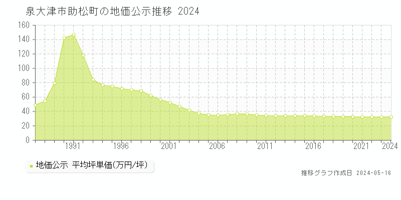 泉大津市助松町の地価公示推移グラフ 