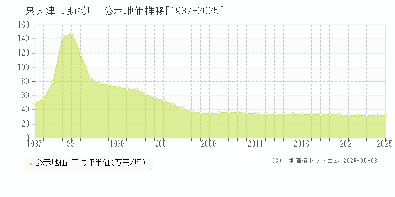 助松町(泉大津市)の公示地価推移グラフ(坪単価)[1987-2025年]