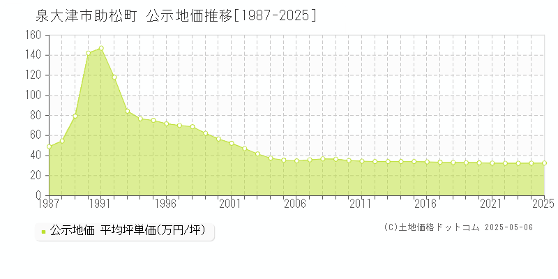 泉大津市助松町の地価公示推移グラフ 