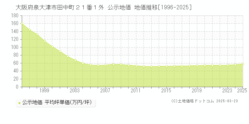 大阪府泉大津市田中町２１番１外 公示地価 地価推移[1996-2025]