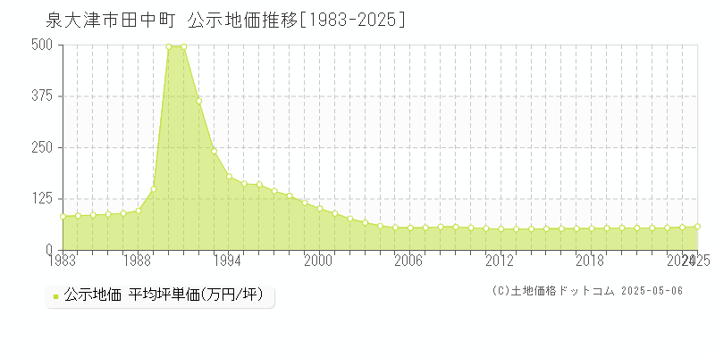 田中町(泉大津市)の公示地価推移グラフ(坪単価)[1983-2025年]