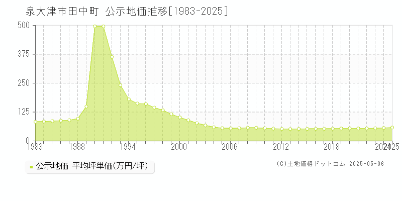 泉大津市田中町の地価公示推移グラフ 