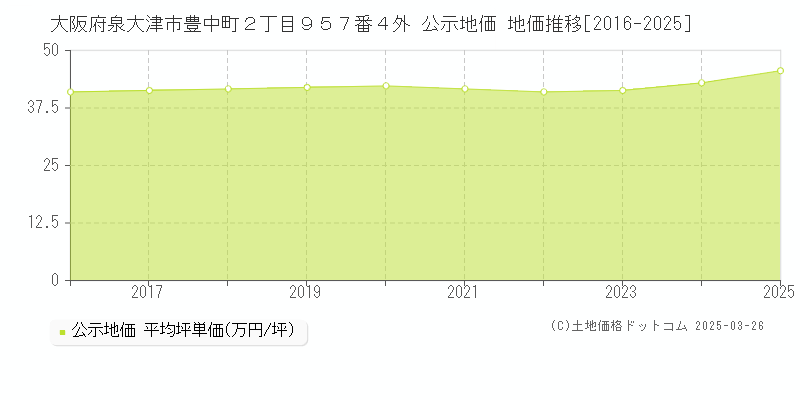 大阪府泉大津市豊中町２丁目９５７番４外 公示地価 地価推移[2016-2025]