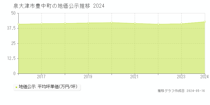 泉大津市豊中町の地価公示推移グラフ 