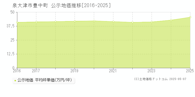 豊中町(泉大津市)の公示地価推移グラフ(坪単価)[2016-2025年]