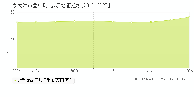 泉大津市豊中町の地価公示推移グラフ 