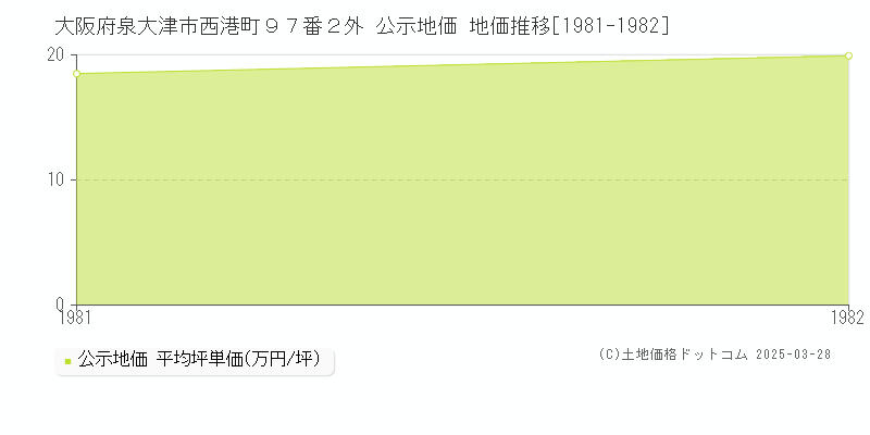 大阪府泉大津市西港町９７番２外 公示地価 地価推移[1981-1982]