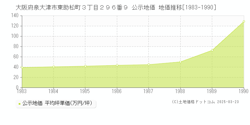 大阪府泉大津市東助松町３丁目２９６番９ 公示地価 地価推移[1983-1990]