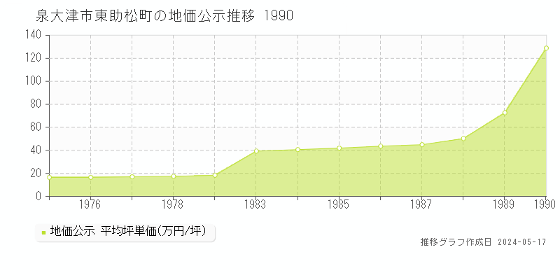 泉大津市東助松町の地価公示推移グラフ 