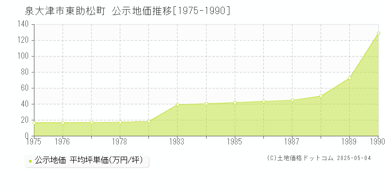 東助松町(泉大津市)の公示地価推移グラフ(坪単価)[1975-1990年]