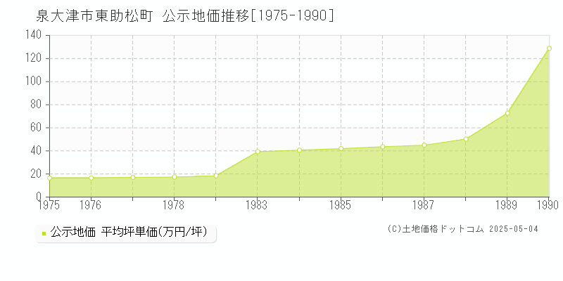 泉大津市東助松町の地価公示推移グラフ 