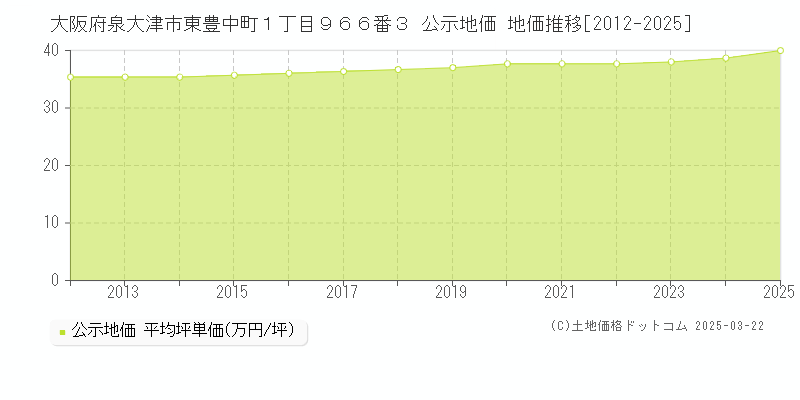 大阪府泉大津市東豊中町１丁目９６６番３ 公示地価 地価推移[2012-2025]