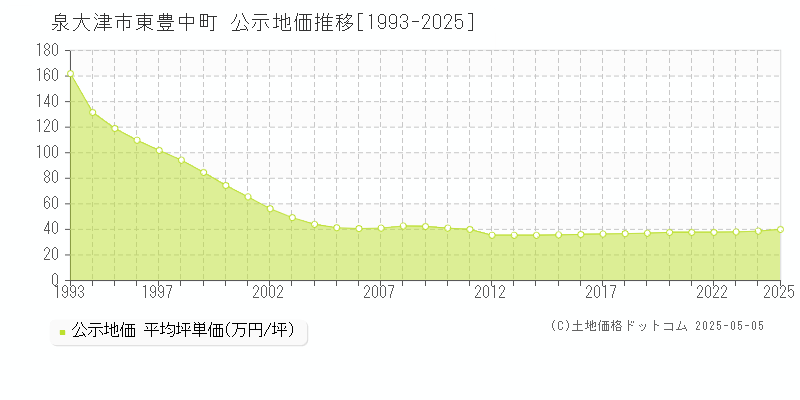 東豊中町(泉大津市)の公示地価推移グラフ(坪単価)[1993-2025年]