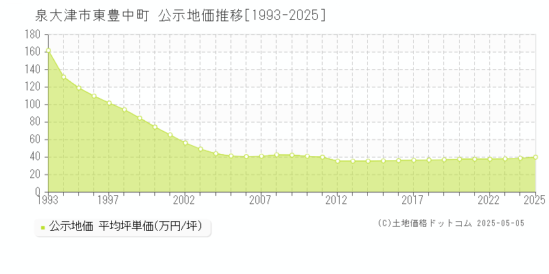 泉大津市東豊中町の地価公示推移グラフ 