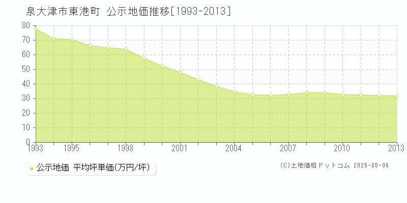 東港町(泉大津市)の公示地価推移グラフ(坪単価)[1993-2013年]