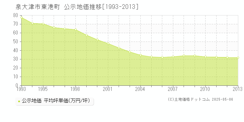 泉大津市東港町の地価公示推移グラフ 