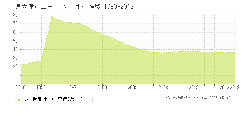 二田町(泉大津市)の公示地価推移グラフ(坪単価)[1980-2013年]