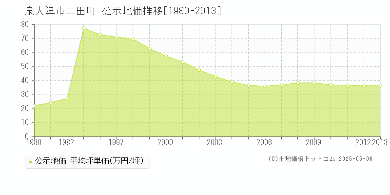 泉大津市二田町の地価公示推移グラフ 