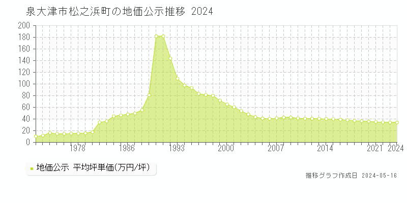 泉大津市松之浜町の地価公示推移グラフ 
