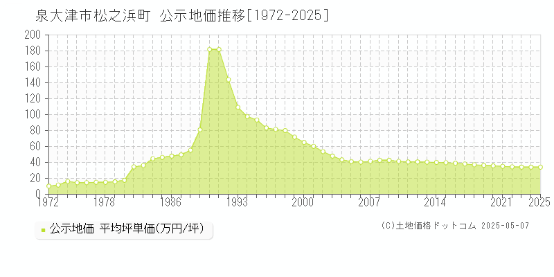 松之浜町(泉大津市)の公示地価推移グラフ(坪単価)[1972-2025年]