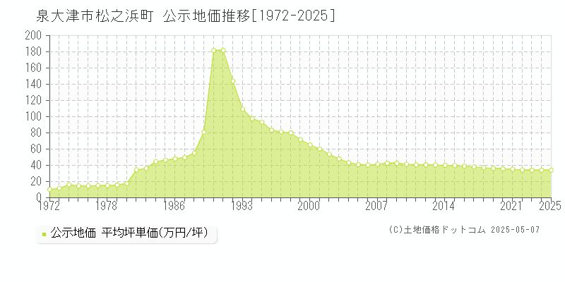 泉大津市松之浜町の地価公示推移グラフ 