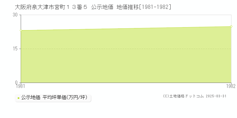 大阪府泉大津市宮町１３番５ 公示地価 地価推移[1981-1982]