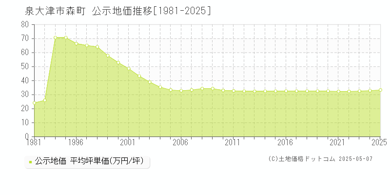 森町(泉大津市)の公示地価推移グラフ(坪単価)[1981-2025年]