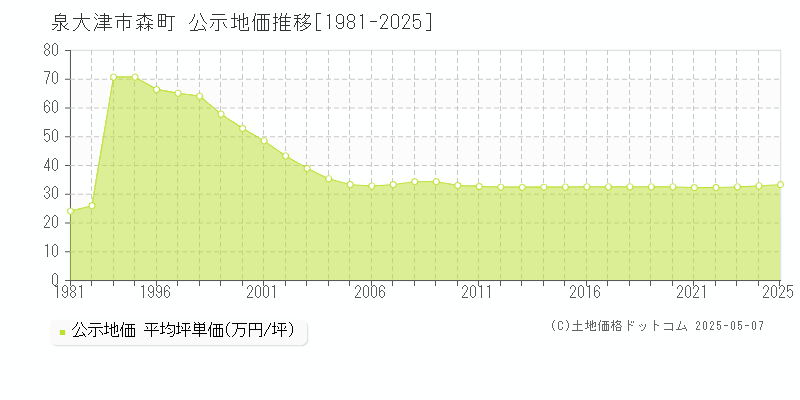 泉大津市森町の地価公示推移グラフ 