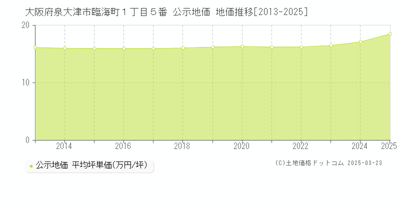 大阪府泉大津市臨海町１丁目５番 公示地価 地価推移[2013-2025]