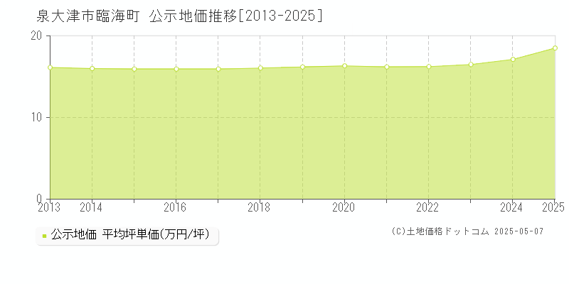 臨海町(泉大津市)の公示地価推移グラフ(坪単価)[2013-2025年]