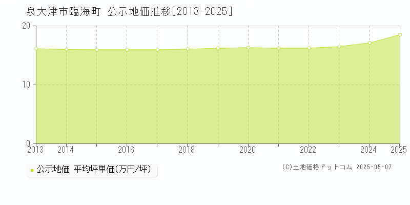 泉大津市臨海町の地価公示推移グラフ 