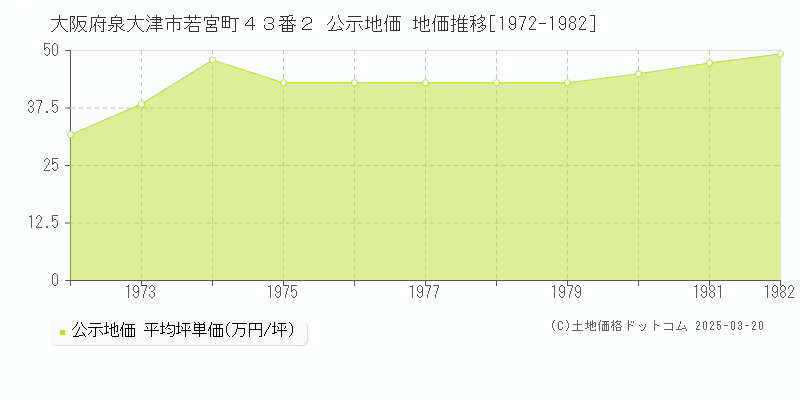 大阪府泉大津市若宮町４３番２ 公示地価 地価推移[1972-1982]