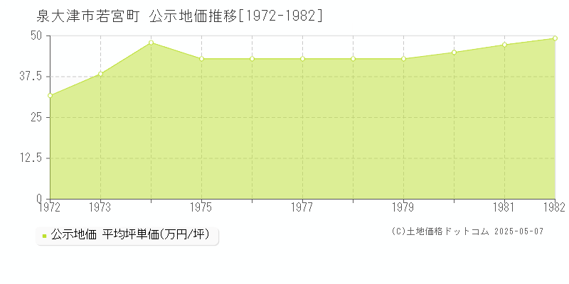 若宮町(泉大津市)の公示地価推移グラフ(坪単価)[1972-1982年]