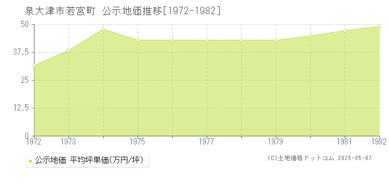 泉大津市若宮町の地価公示推移グラフ 