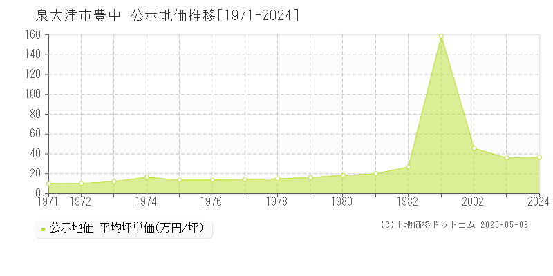 豊中(泉大津市)の公示地価推移グラフ(坪単価)[1971-1982年]