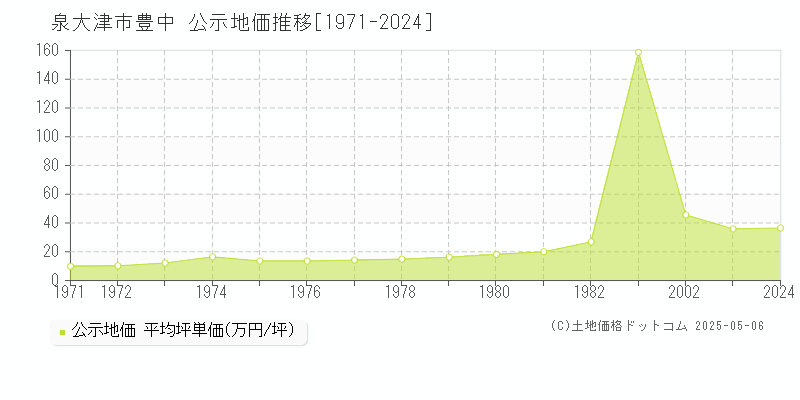 泉大津市豊中の地価公示推移グラフ 