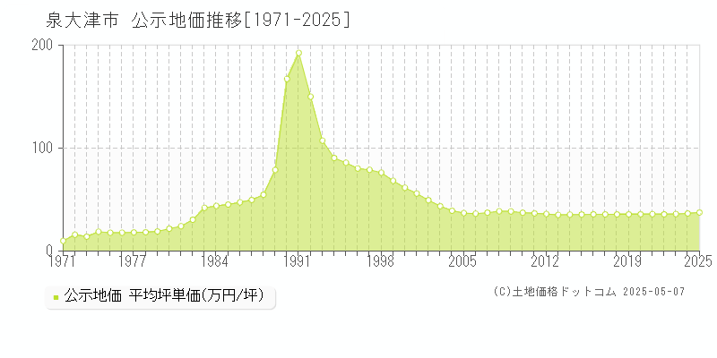 泉大津市(大阪府)の公示地価推移グラフ(坪単価)[1971-2025年]