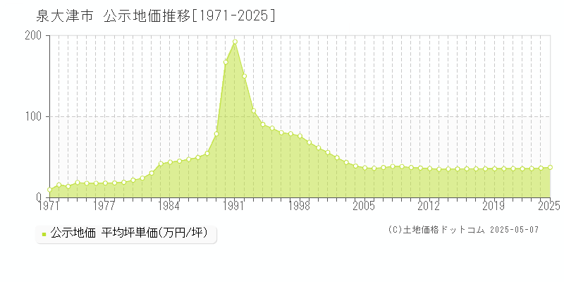 泉大津市全域の地価公示推移グラフ 