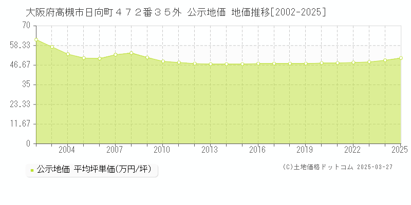 大阪府高槻市日向町４７２番３５外 公示地価 地価推移[2002-2025]