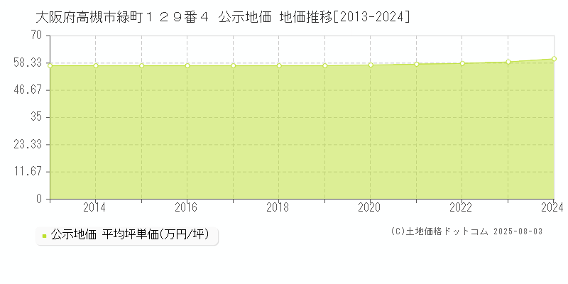 大阪府高槻市緑町１２９番４ 公示地価 地価推移[2013-2024]