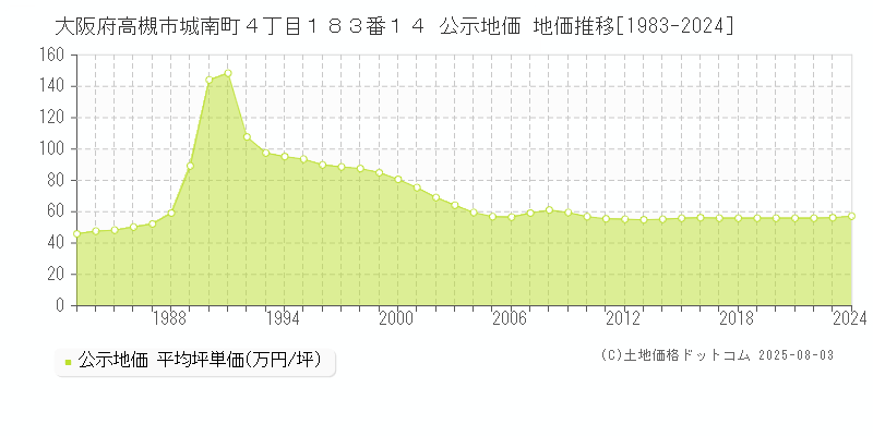 大阪府高槻市城南町４丁目１８３番１４ 公示地価 地価推移[1983-2024]