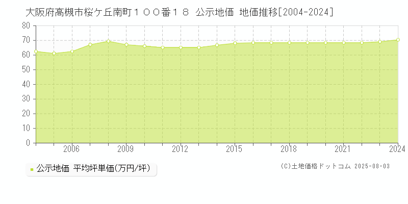 大阪府高槻市桜ケ丘南町１００番１８ 公示地価 地価推移[2004-2024]