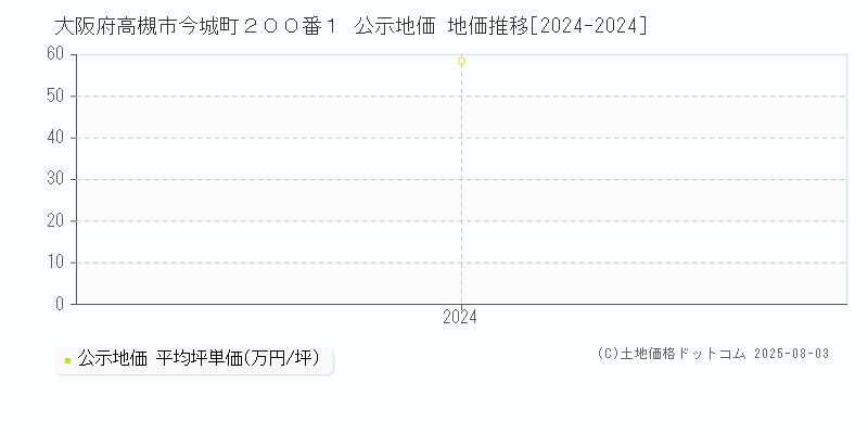 大阪府高槻市今城町２００番１ 公示地価 地価推移[2024-2024]