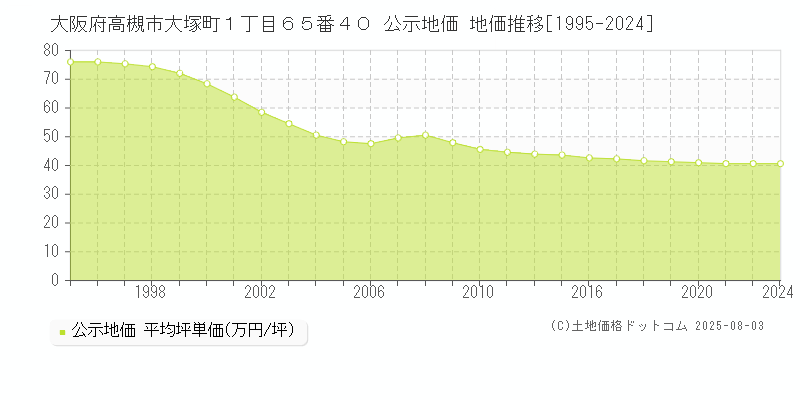 大阪府高槻市大塚町１丁目６５番４０ 公示地価 地価推移[1995-2024]