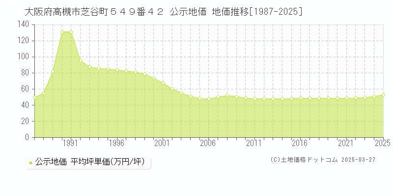 大阪府高槻市芝谷町５４９番４２ 公示地価 地価推移[1987-2025]