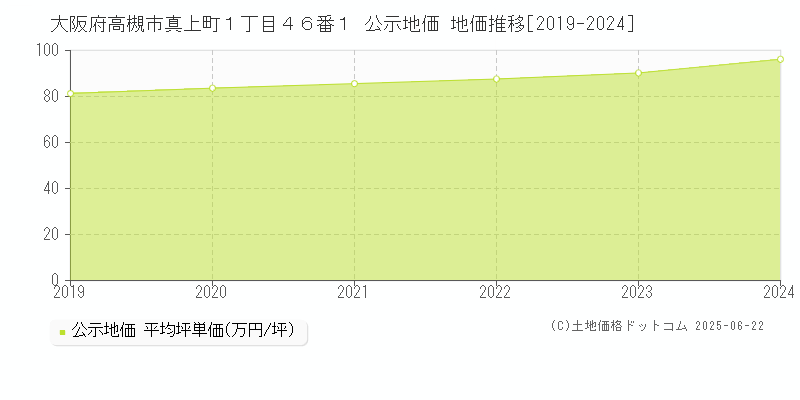 大阪府高槻市真上町１丁目４６番１ 公示地価 地価推移[2019-2024]