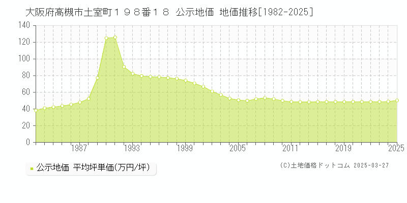大阪府高槻市土室町１９８番１８ 公示地価 地価推移[1982-2025]