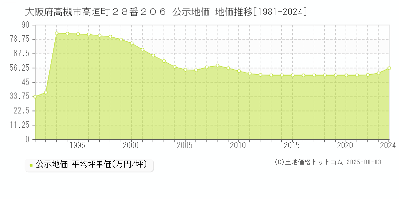 大阪府高槻市高垣町２８番２０６ 公示地価 地価推移[1981-2024]