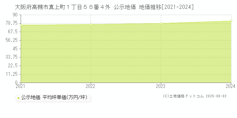 大阪府高槻市真上町１丁目５８番４外 公示地価 地価推移[2021-2024]