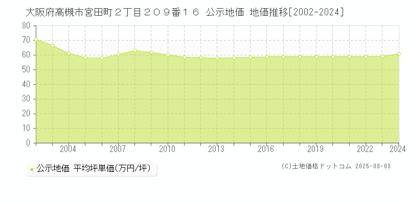 大阪府高槻市宮田町２丁目２０９番１６ 公示地価 地価推移[2002-2024]
